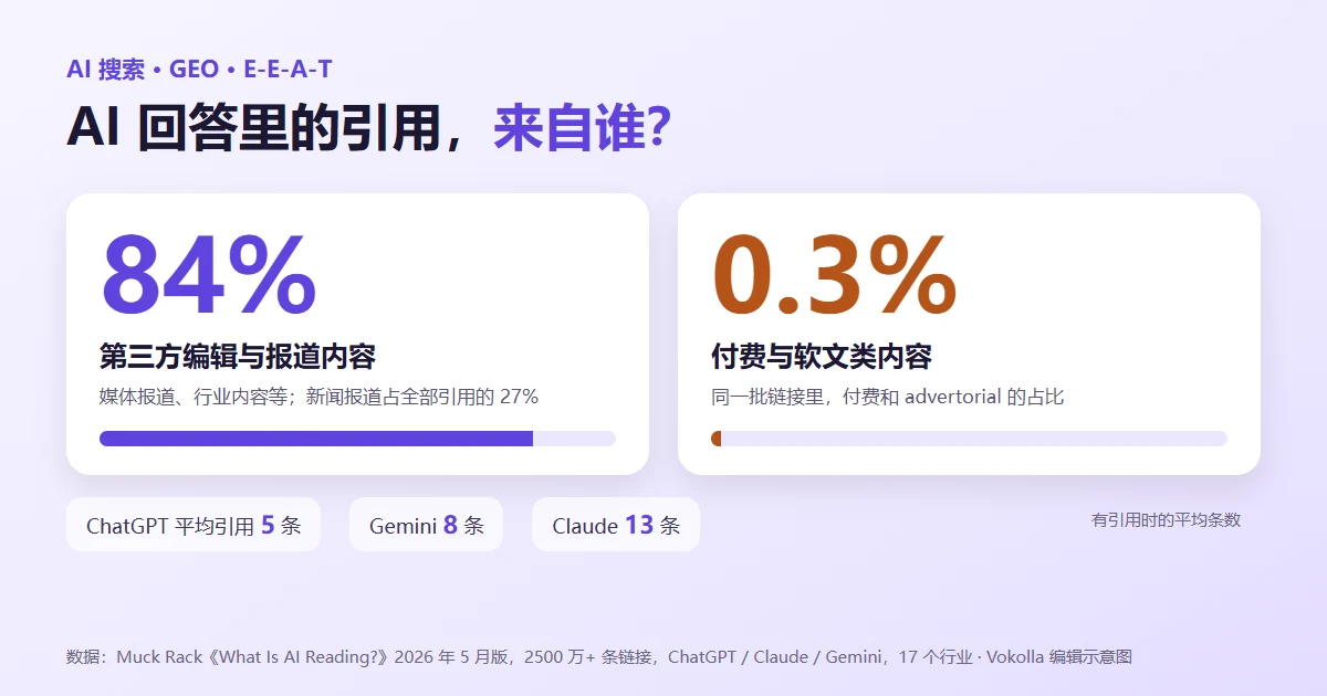 AI 引用来源构成:84% 来自第三方编辑与报道内容,付费与软文类内容仅占 0.3%;ChatGPT、Gemini、Claude 有引用时平均每次回答引用 5、8、13 条