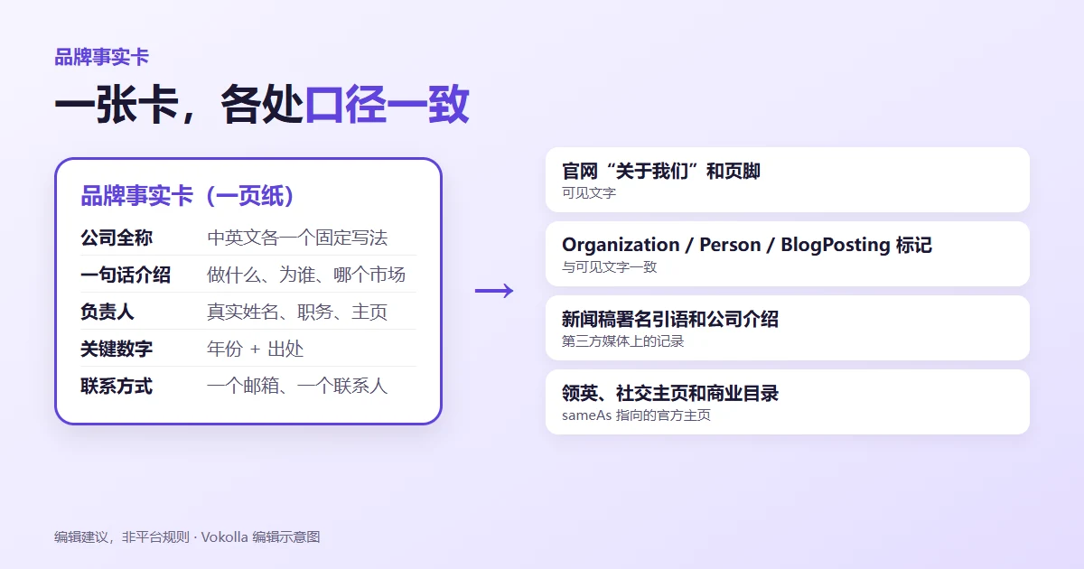 品牌事实卡示意:公司全称、一句话介绍、负责人、关键数字、联系方式五项,同步到官网、结构化数据标记、新闻稿和社交主页