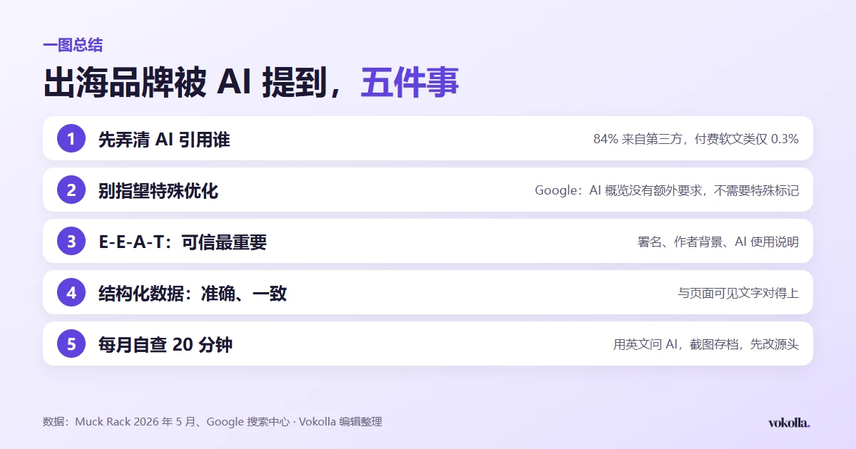 一图总结:出海品牌被 AI 提到的五件事,包括先弄清 AI 引用谁、不指望特殊优化、E-E-A-T、结构化数据准确一致、每月自查