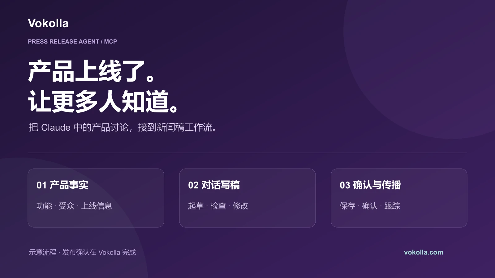 产品上线后,Vokolla 将事实素材、Claude 对话、发布确认与媒体刊登查询连接为一个新闻稿工作流。
