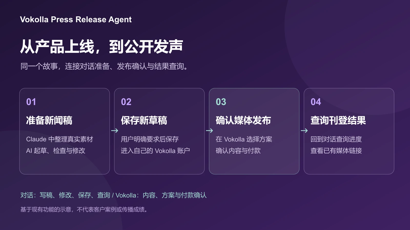 产品发布的四个环节:在 Claude 准备新闻稿、保存 Vokolla 草稿、在 Vokolla 确认媒体发布,再查询刊登报告。