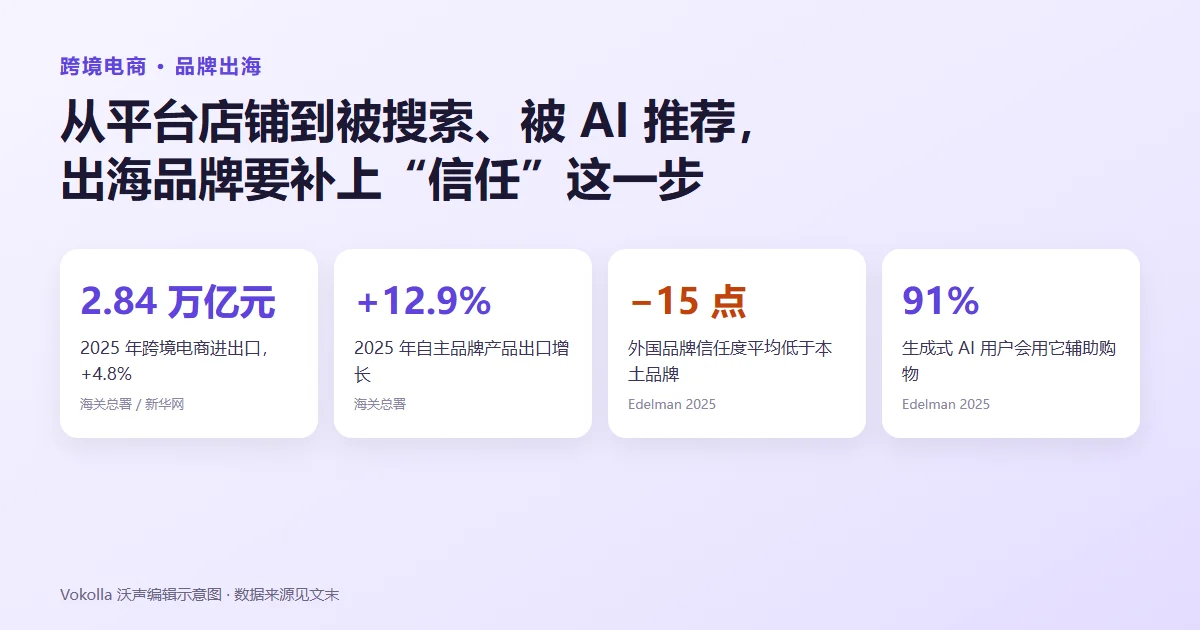 跨境电商品牌数据示意:2025 年跨境电商进出口 2.84 万亿元,自主品牌出口增长 12.9%,本土品牌信任度平均高出外国品牌 15 个百分点