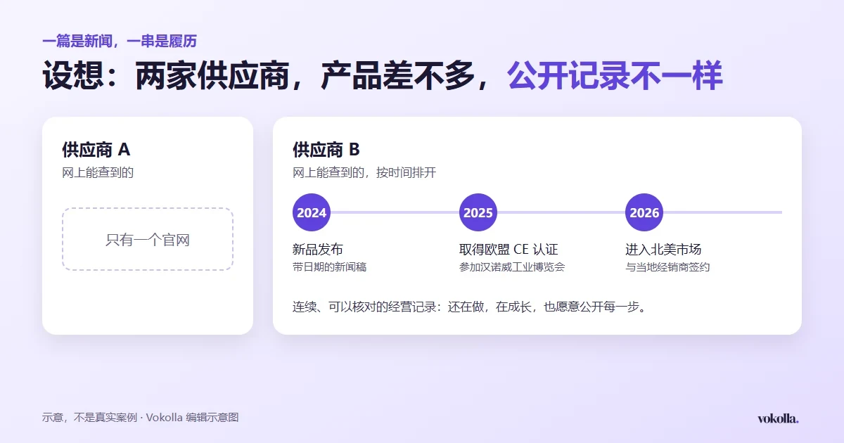 示意对比:供应商 A 网上只有官网;供应商 B 能查到 2024 年新品发布、2025 年取得 CE 认证并参加汉诺威工业博览会、2026 年进入北美并签约经销商