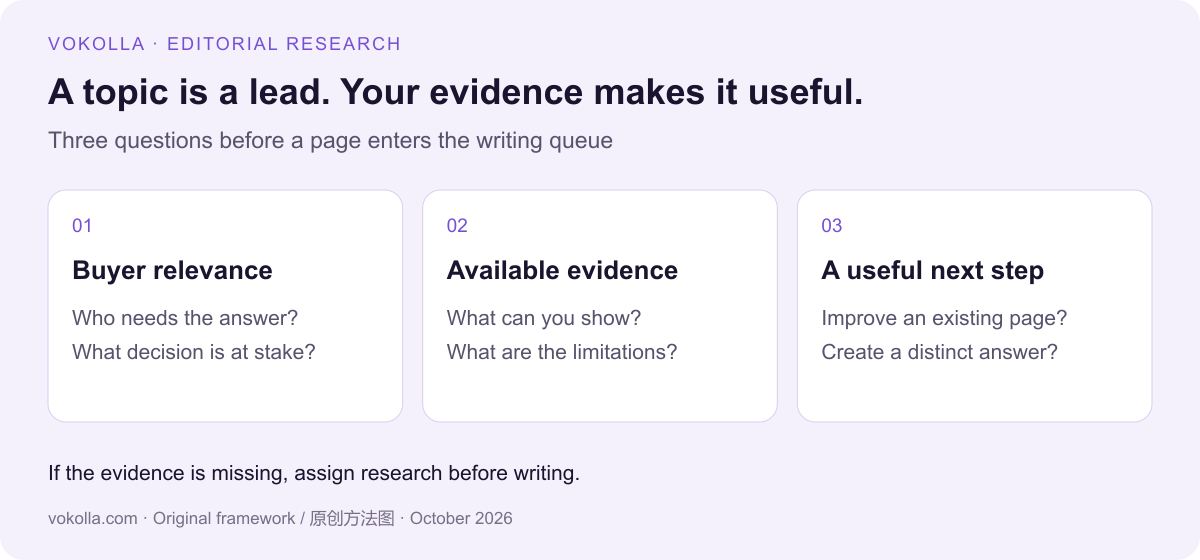 トピックの機会を判断に変える3つの編集チェックを示す図:購入検討者との関連性、示せる根拠、役に立つ次のステップ。