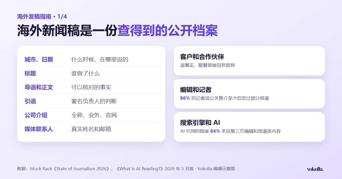 一份海外新闻稿的组成:日期和城市、署名的公司、事实、负责人引语、公司介绍、媒体联系人;读者分为客户和合作伙伴、编辑和记者、搜索引擎和 AI 三类