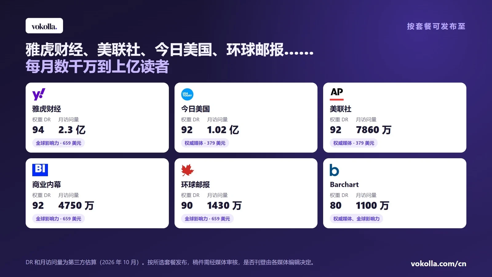 按套餐可发布的部分媒体及权重和月访问量:雅虎财经 DR 94、2.3 亿(全球影响力,659 美元);今日美国 DR 92、1.02 亿(权威媒体,379 美元);美联社 DR 92、7860 万(权威媒体);商业内幕 DR 92、4750 万(全球影响力);环球邮报 DR 90、1430 万(全球影响力);Barchart DR 80、1100 万(权威媒体、全球影响力)