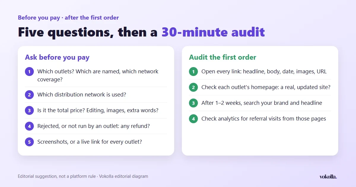 Left: five questions before you order (outlet list, network, total price, rejections and refunds, report format). Right: four steps to audit the first order (open every link, check the outlets are real, search after one to two weeks, check your analytics)