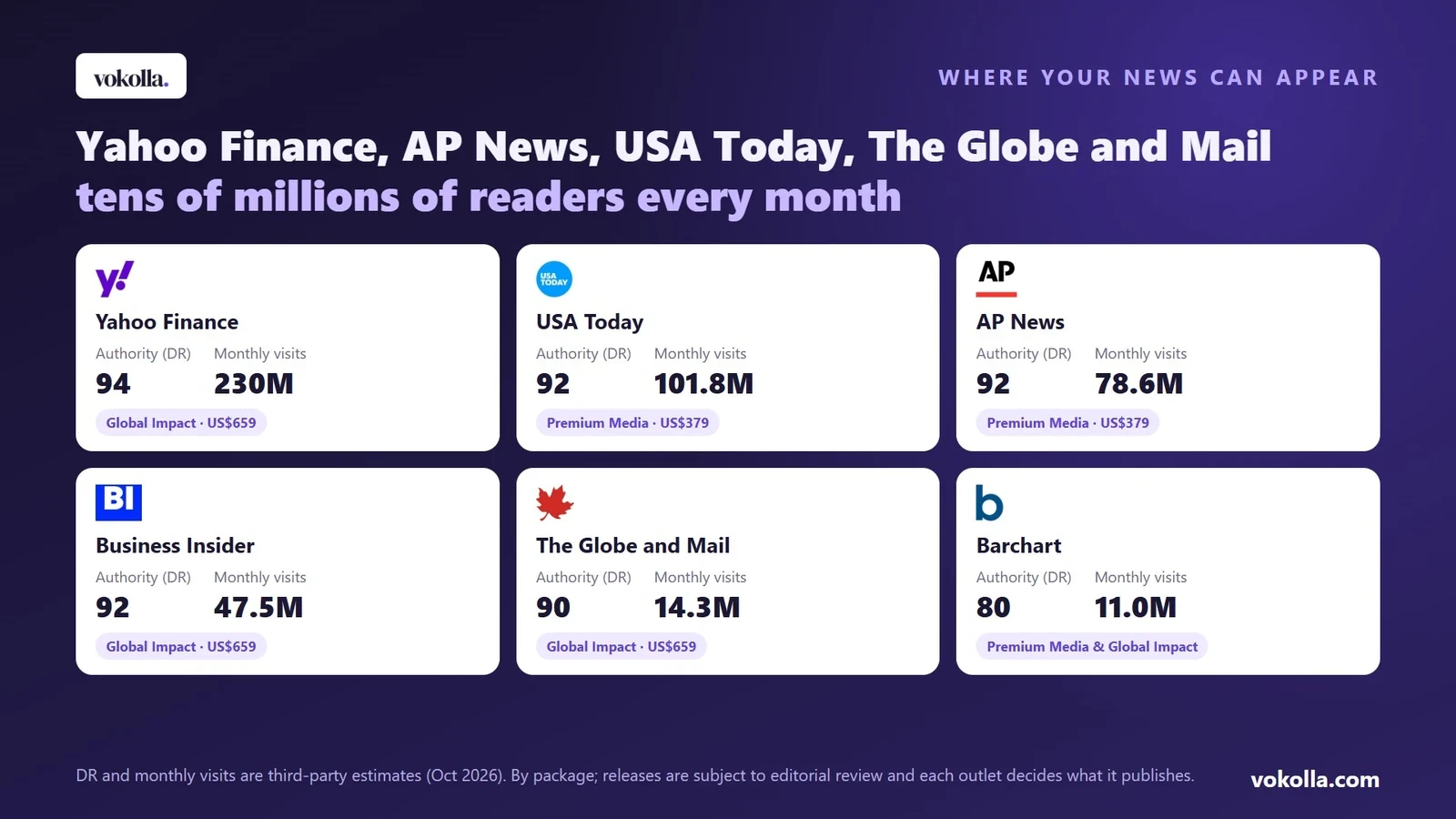 Outlets by package with authority (DR) and estimated monthly visits: Yahoo Finance DR 94, 230M (Global Impact, US$659); USA Today DR 92, 101.8M (Premium Media, US$379); AP News DR 92, 78.6M (Premium Media); Business Insider DR 92, 47.5M (Global Impact); The Globe and Mail DR 90, 14.3M (Global Impact); Barchart DR 80, 11.0M (Premium Media and Global Impact)