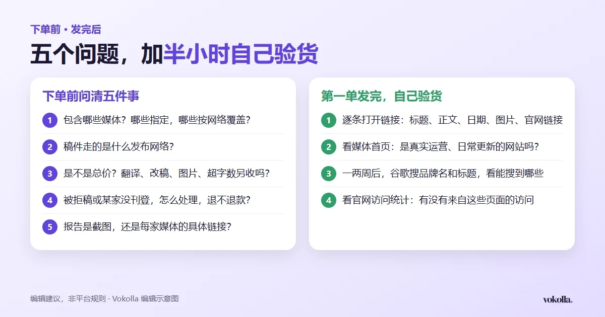 左侧是下单前五问:媒体清单、发布网络、是否总价、拒稿与退款、报告形式;右侧是第一单验货四步:打开每条链接、看媒体是否真实运营、一两周后谷歌搜索、看官网访问统计
