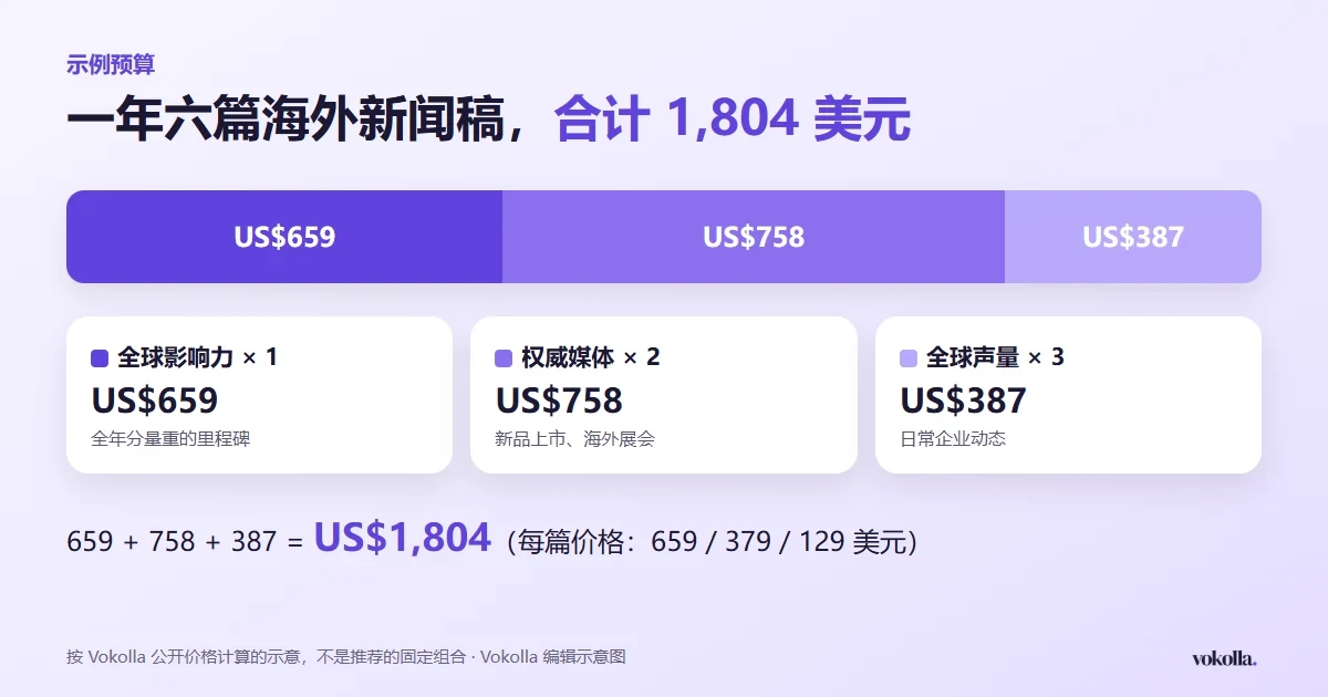 一年六篇的示例预算:全球影响力 1 次 659 美元,权威媒体 2 次 758 美元,全球声量 3 次 387 美元,合计 1,804 美元