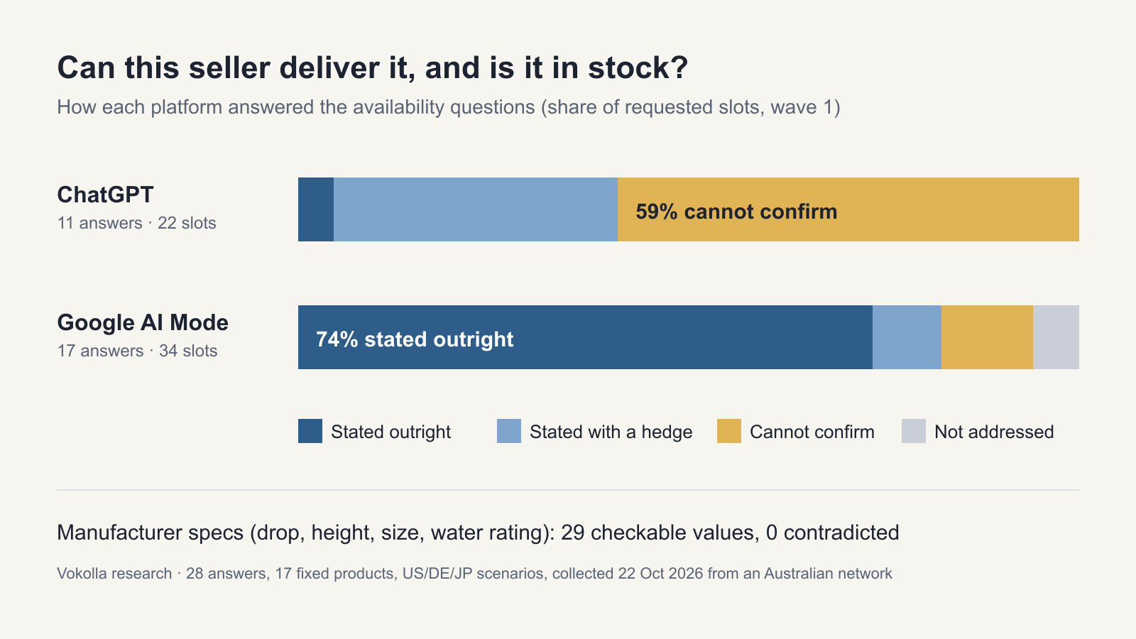 Stacked bar chart: on availability questions ChatGPT said “cannot confirm” for 59% of items while Google AI Mode stated 74% outright; a note says 29 manufacturer specs were checked with none contradicted.