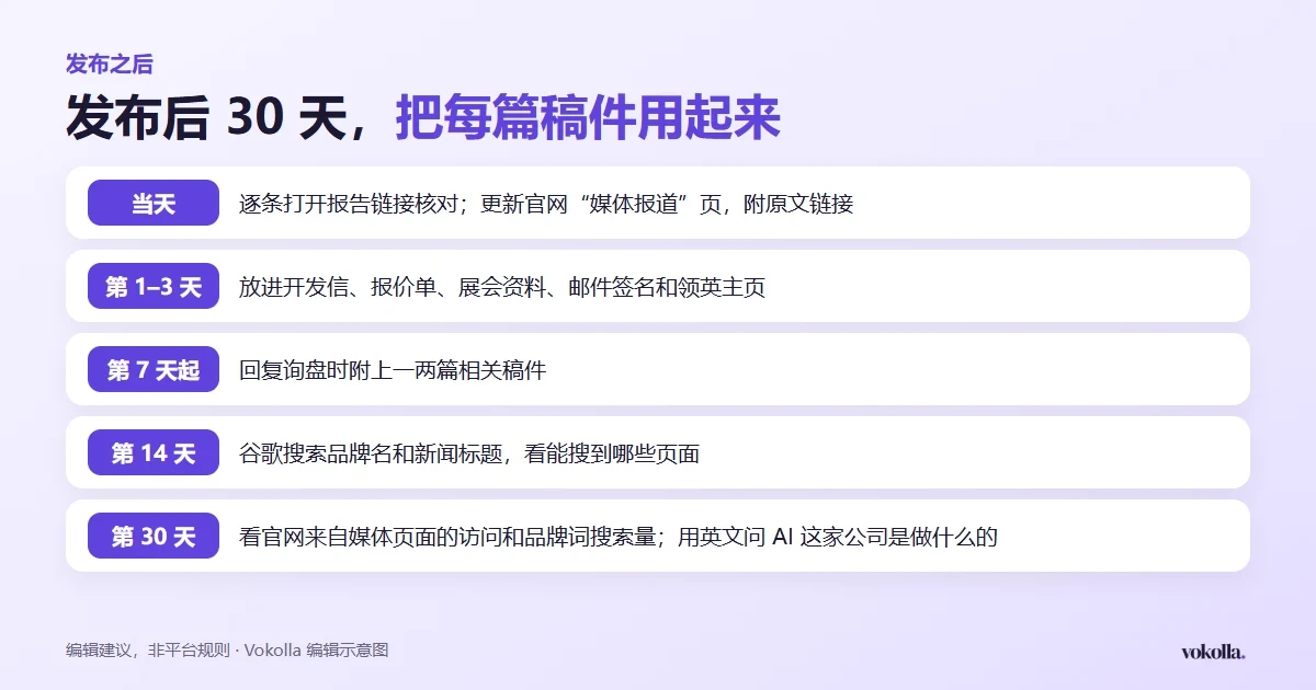 发布后 30 天清单:当天逐条打开链接核对并更新官网媒体报道页;第 1 到 3 天放进开发信、报价单、邮件签名和领英;第 7 天起回复询盘时附上;第 14 天谷歌搜索品牌名和标题;第 30 天看官网访问统计、品牌词搜索量并用英文问 AI