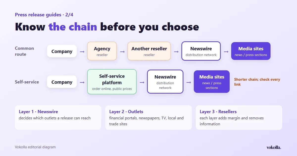 The press release distribution chain: a company goes through one or more resellers to a newswire, which syndicates to media sites; a self-service platform lets the company submit directly with a shorter chain