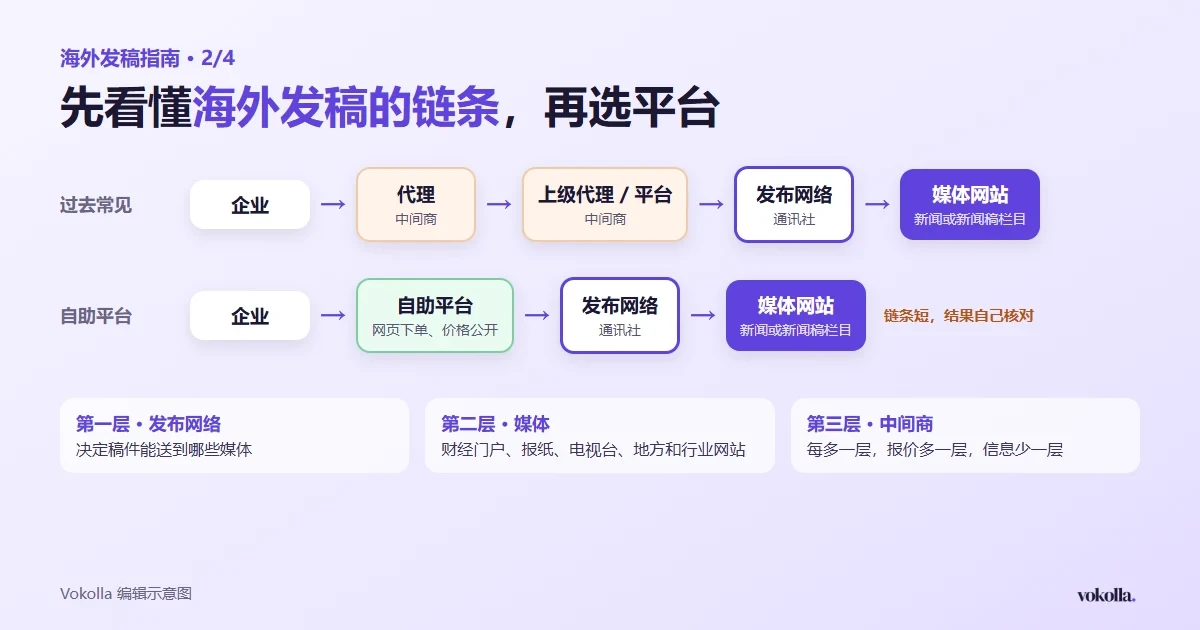 海外发稿的链条:企业经过一层或多层代理,到平台,再到发布网络,最后到媒体网站;自助平台让企业直接在网站上提交,链条更短