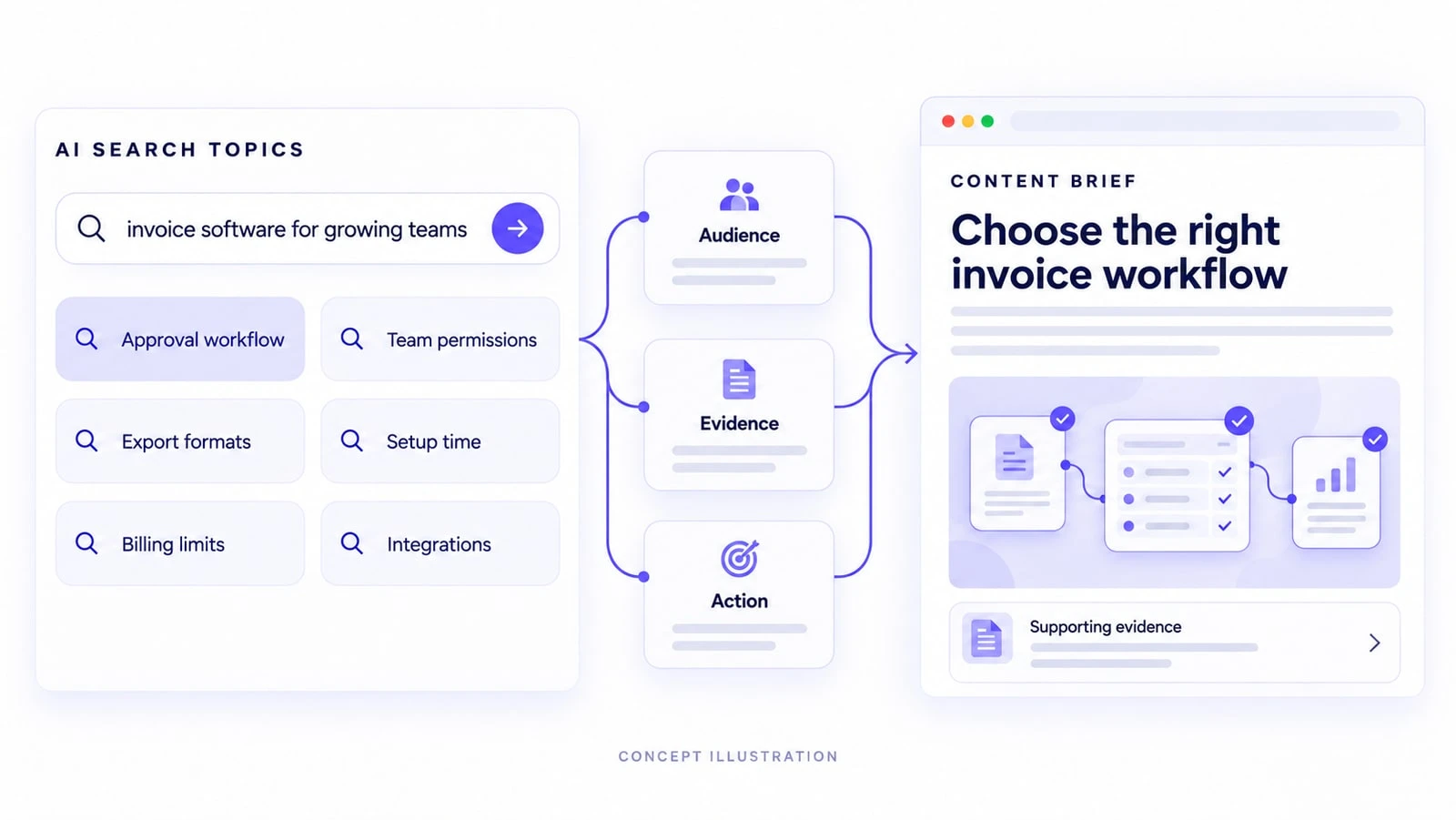 ウェブ画面風のコンセプト図。請求書発行 SaaS のテーマが「Audience」「Evidence」「Action」の3つのチェックを通り、焦点を絞ったコンテンツのブリーフになる様子を示しています。