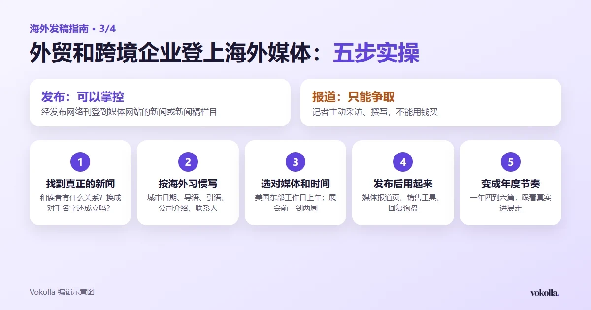 海外媒体发稿五步:找到真正的新闻、按海外习惯写、选对媒体和时间、发布后用起来、变成年度节奏;上方区分发布(可以掌控)和报道(只能争取)
