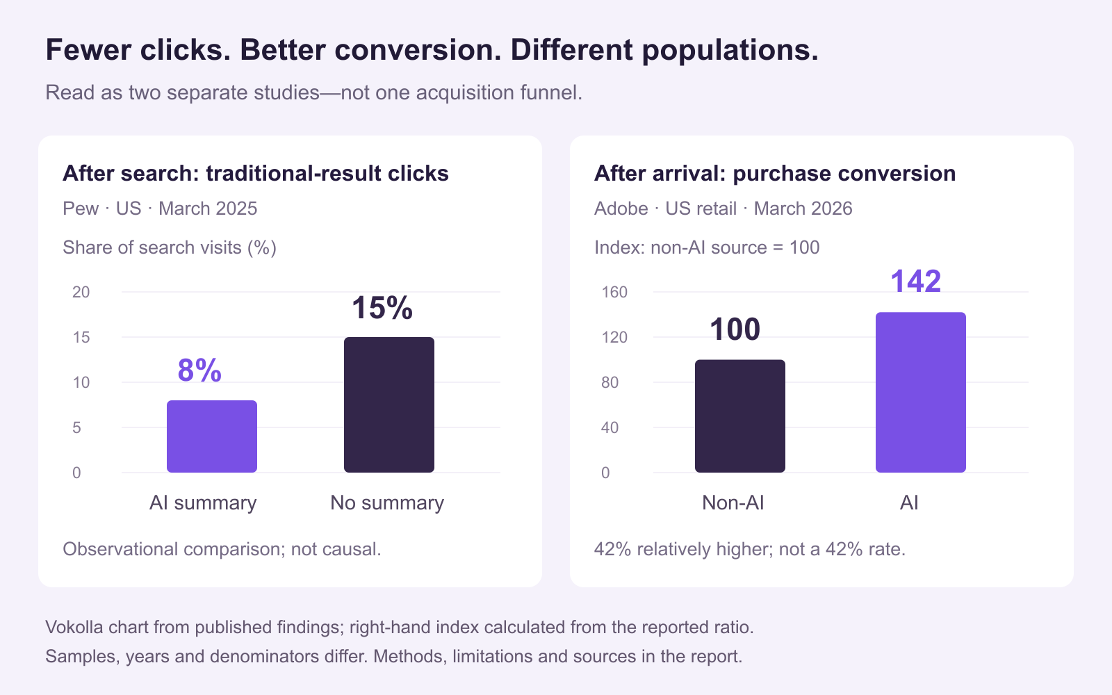 Separate panels show Pew traditional-result clicks of 8% and 15%, and Adobe purchase conversion indexed to 100 for non-AI and 142 for AI visits.