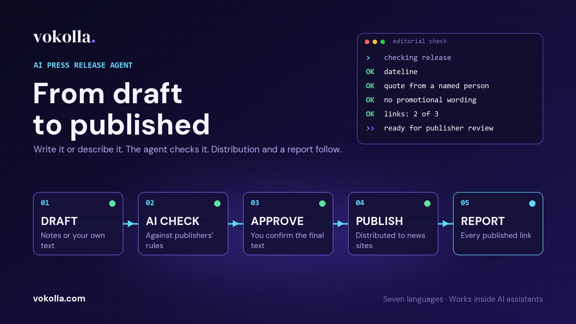 Vokolla graphic showing a release moving from draft to AI check, approval, publication and report
